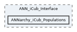 ANNarchy_iCub_Populations